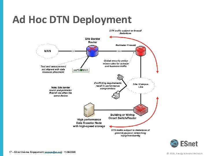 Ad Hoc DTN Deployment 17 – ESnet Science Engagement ( engage@es. net) - 11/29/2020