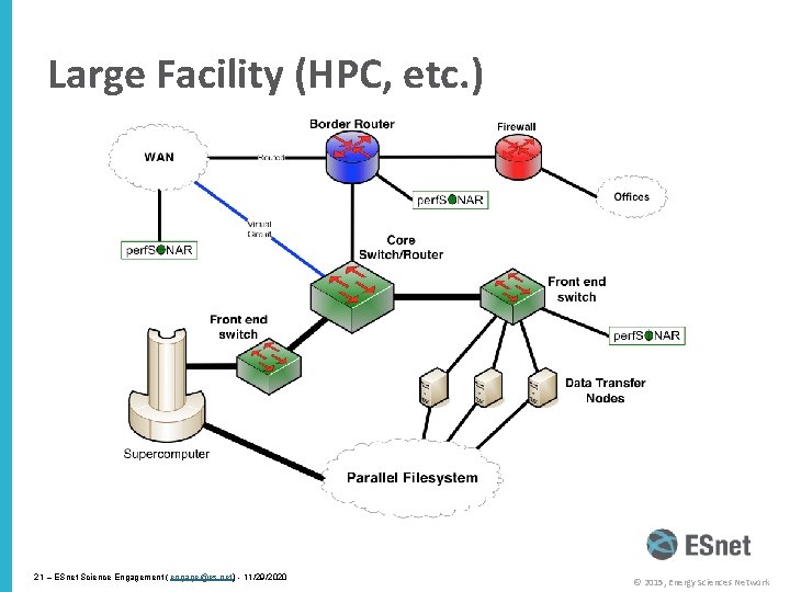 Large Facility (HPC, etc. ) 21 – ESnet Science Engagement ( engage@es. net) -