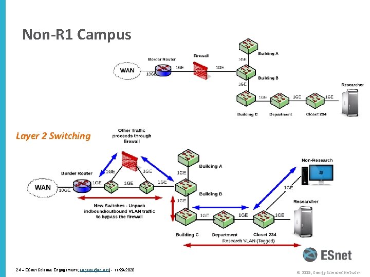 Non-R 1 Campus Layer 2 Switching 24 – ESnet Science Engagement ( engage@es. net)