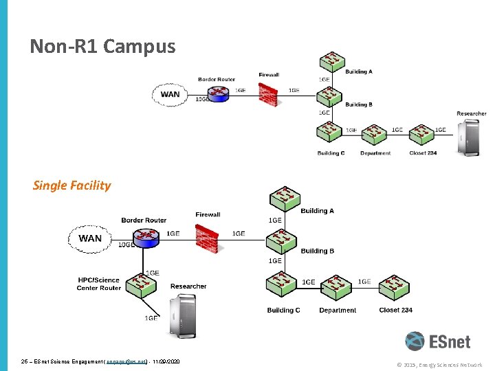 Non-R 1 Campus Single Facility 25 – ESnet Science Engagement ( engage@es. net) -