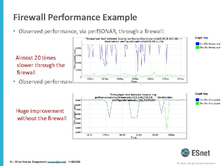 Firewall Performance Example • Observed performance, via perf. SONAR, through a firewall: Almost 20