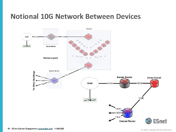 Notional 10 G Network Between Devices 45 – ESnet Science Engagement ( engage@es. net)