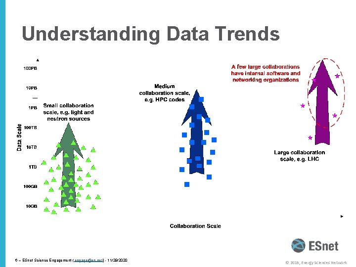 Understanding Data Trends 6 – ESnet Science Engagement ( engage@es. net) - 11/29/2020 ©