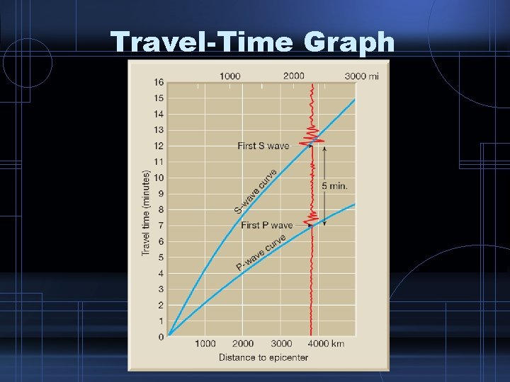 Travel-Time Graph 