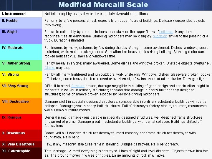 Modified Mercalli Scale I. Instrumental Not felt except by a very few under especially