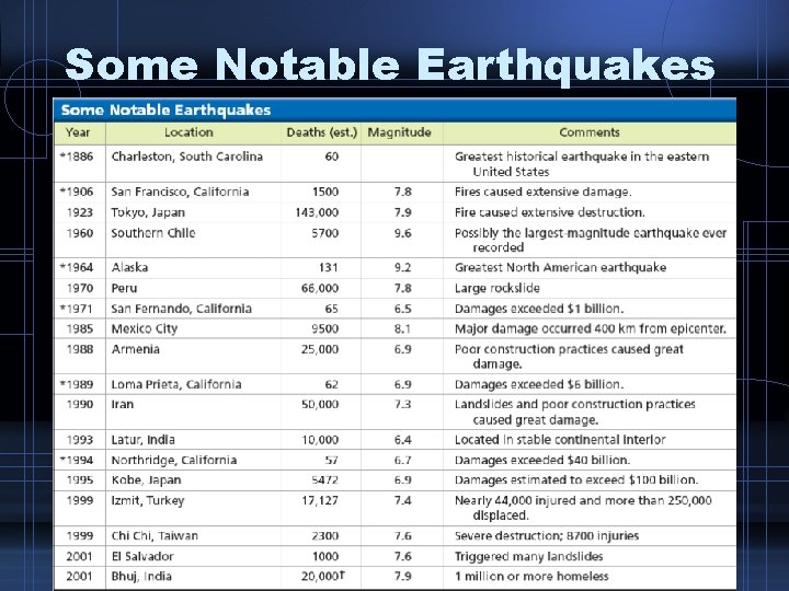 Some Notable Earthquakes 