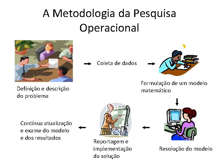 A Metodologia da Pesquisa Operacional Coleta de dados Formulação de um modelo matemático Definição