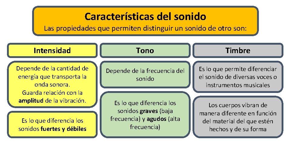 Características del sonido Las propiedades que permiten distinguir un sonido de otro son: Intensidad