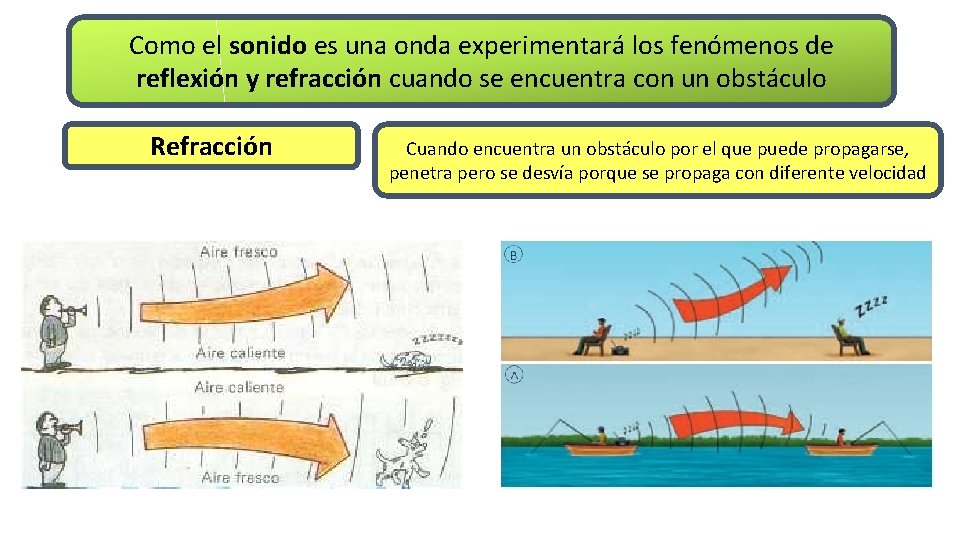 Como el sonido es una onda experimentará los fenómenos de reflexión y refracción cuando
