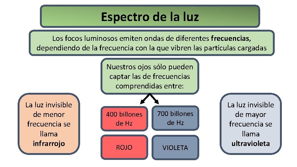 Espectro de la luz Los focos luminosos emiten ondas de diferentes frecuencias, dependiendo de