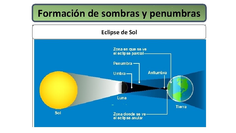 Formación de sombras y penumbras Eclipse de Sol 