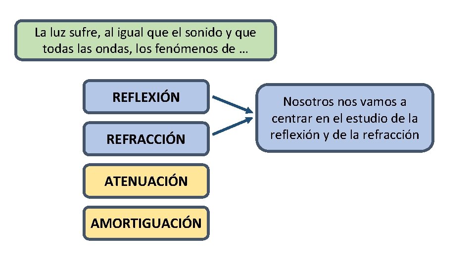 La luz sufre, al igual que el sonido y que todas las ondas, los