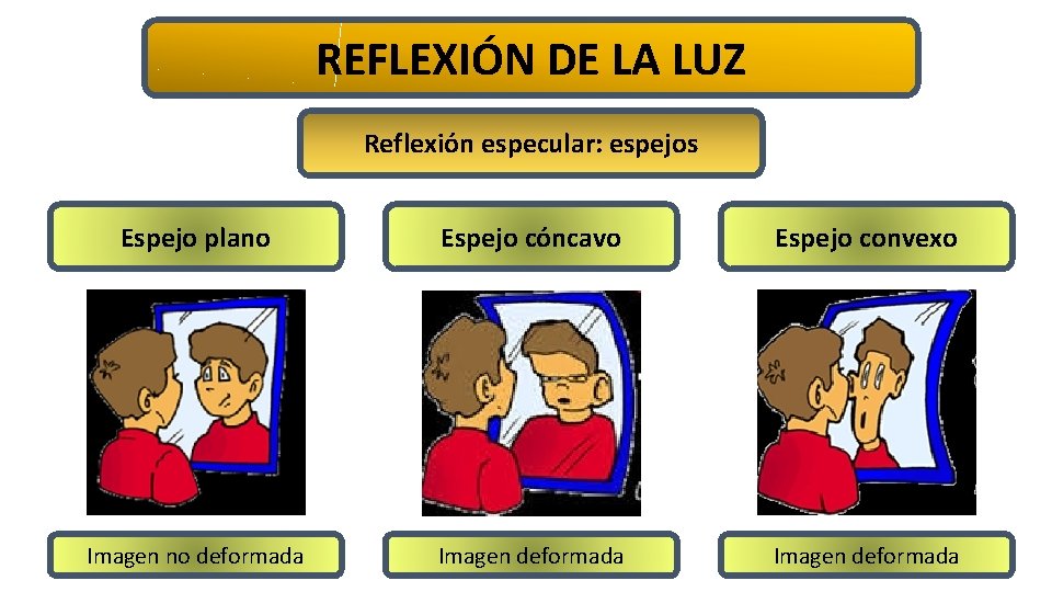 REFLEXIÓN DE LA LUZ Reflexión especular: espejos Espejo plano Espejo cóncavo Espejo convexo Imagen