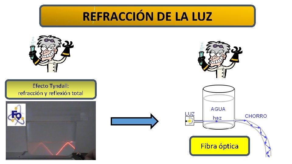 REFRACCIÓN DE LA LUZ Efecto Tyndall: refracción y reflexión total Fibra óptica 