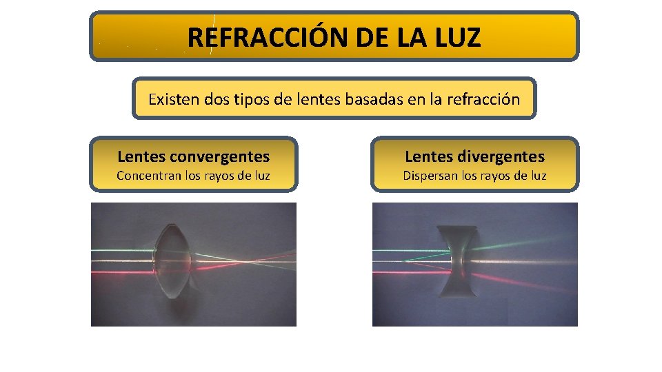 REFRACCIÓN DE LA LUZ Existen dos tipos de lentes basadas en la refracción Lentes