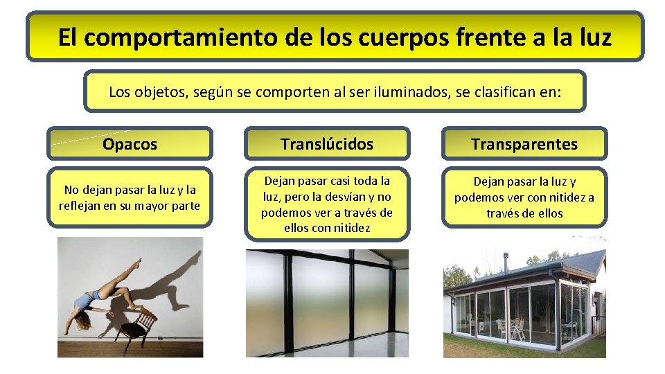 El comportamiento de los cuerpos frente a la luz Los objetos, según se comporten