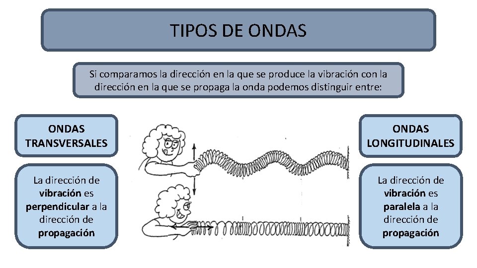 TIPOS DE ONDAS Si comparamos la dirección en la que se produce la vibración