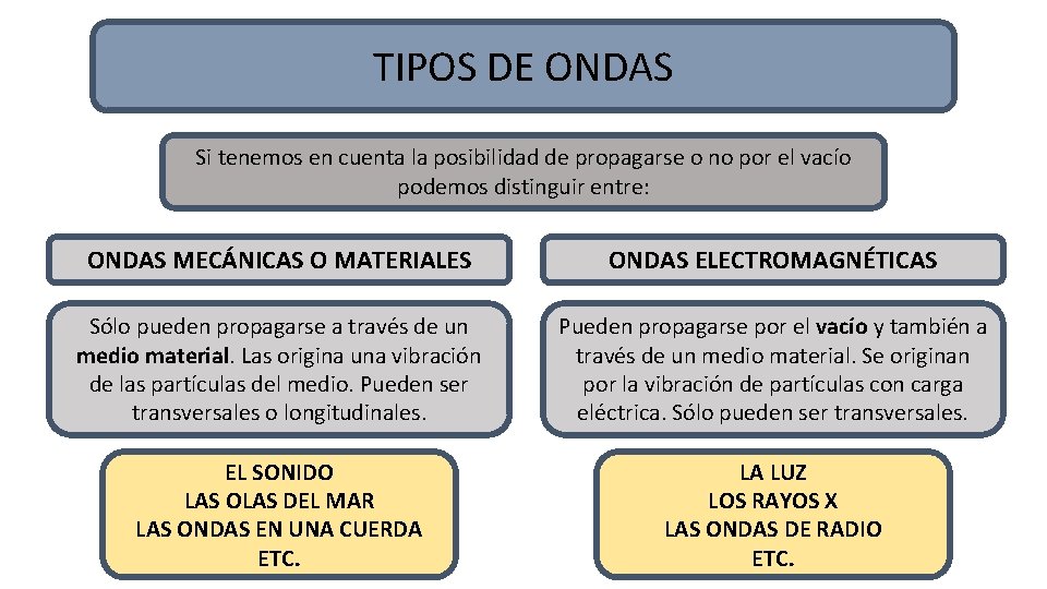 TIPOS DE ONDAS Si tenemos en cuenta la posibilidad de propagarse o no por