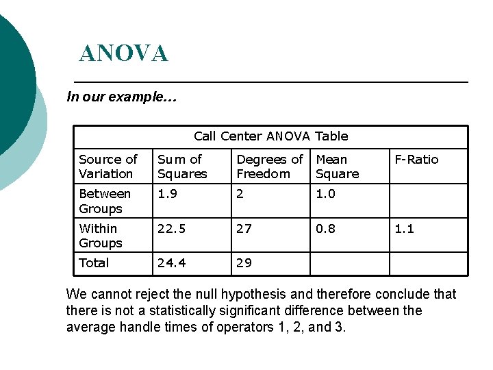 ANOVA In our example… Call Center ANOVA Table Source of Variation Sum of Squares