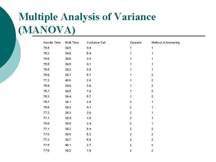 Multiple Analysis of Variance (MANOVA) Handle Time Wait Time Customer Sat. Operator Method of