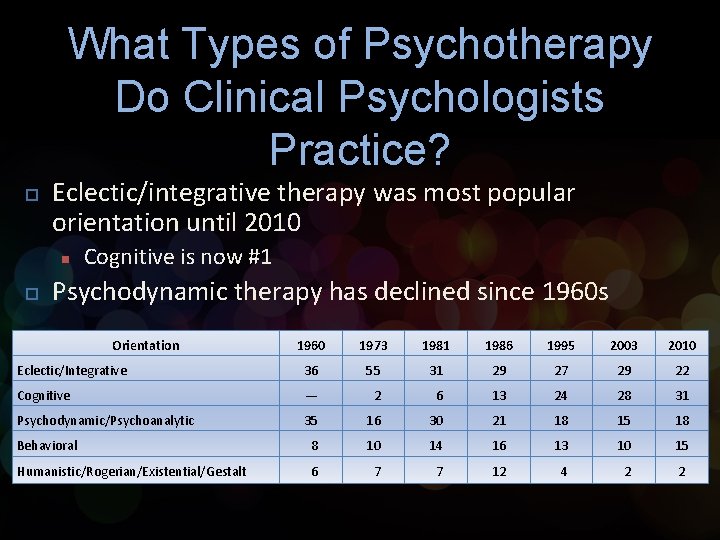 What Types of Psychotherapy Do Clinical Psychologists Practice? p Eclectic/integrative therapy was most popular What Types of Psychotherapy Do Clinical Psychologists Practice? p Eclectic/integrative therapy was most popular
