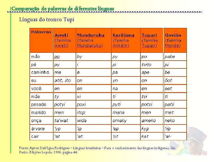 Comparação de palavras de diferentes línguas Línguas do tronco Tupi Fonte: Ayron Dall’Igna Rodrigues
