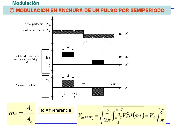 Modulación MODULACION EN ANCHURA DE UN PULSO POR SEMIPERIODO fo = f referencia 