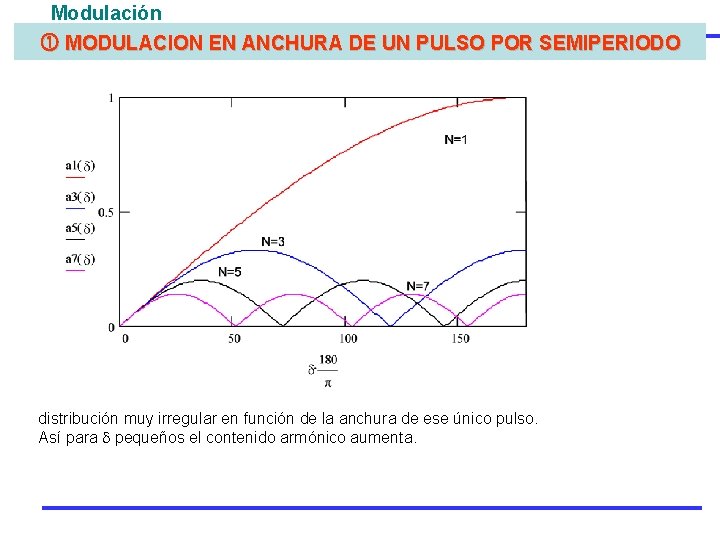 Modulación MODULACION EN ANCHURA DE UN PULSO POR SEMIPERIODO distribución muy irregular en función