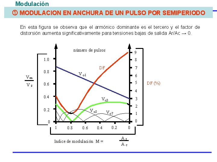 Modulación MODULACION EN ANCHURA DE UN PULSO POR SEMIPERIODO En esta figura se observa