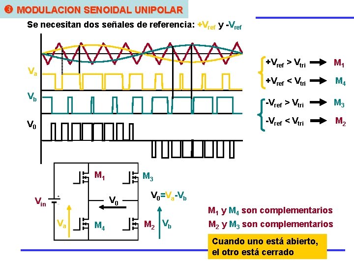 Modulación Unipolar MODULACION SENOIDAL UNIPOLAR Se necesitan dos señales de referencia: +Vref y -Vref