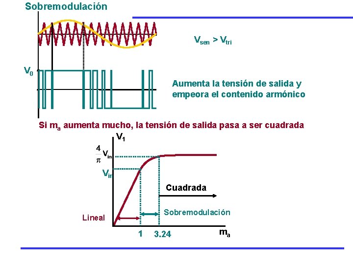 Sobremodulación Vsen > Vtri V 0 Aumenta la tensión de salida y empeora el