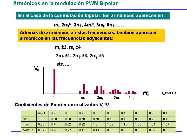 Armónicos en la modulación PWM Bipolar En el caso de la conmutación bipolar, los