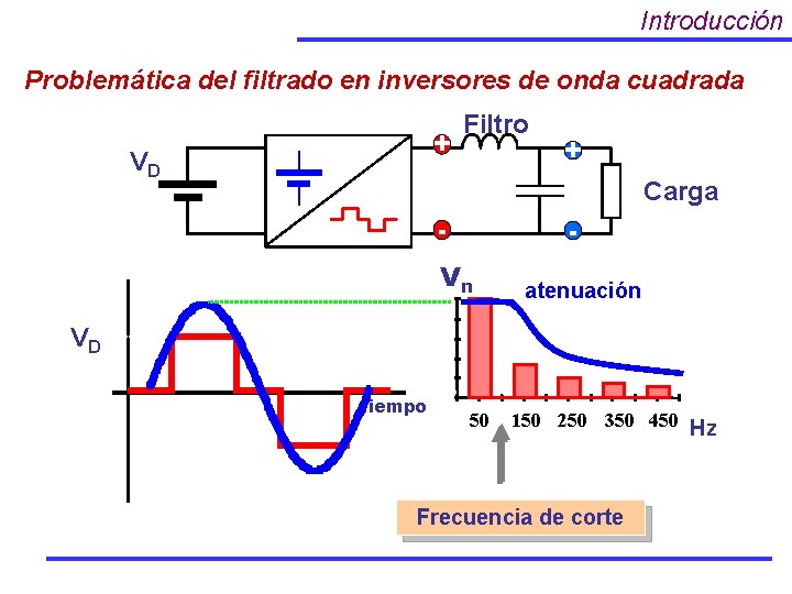 Introducción Problemática del filtrado en inversores de onda cuadrada + VD Filtro + Carga