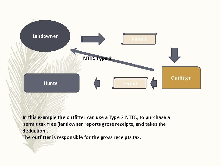 Landowner Permit NTTC Type 2 Hunter Permit In this example the outfitter can use