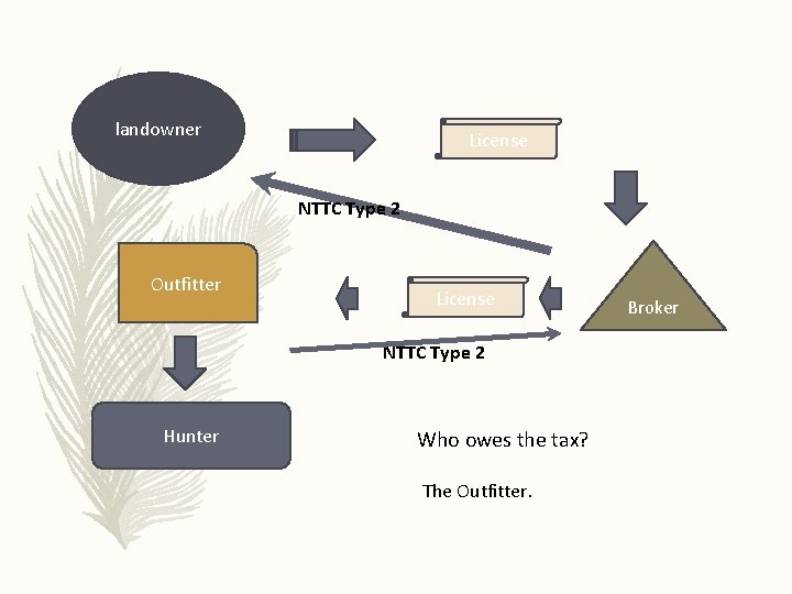 landowner License NTTC Type 2 Outfitter License NTTC Type 2 Hunter Who owes the