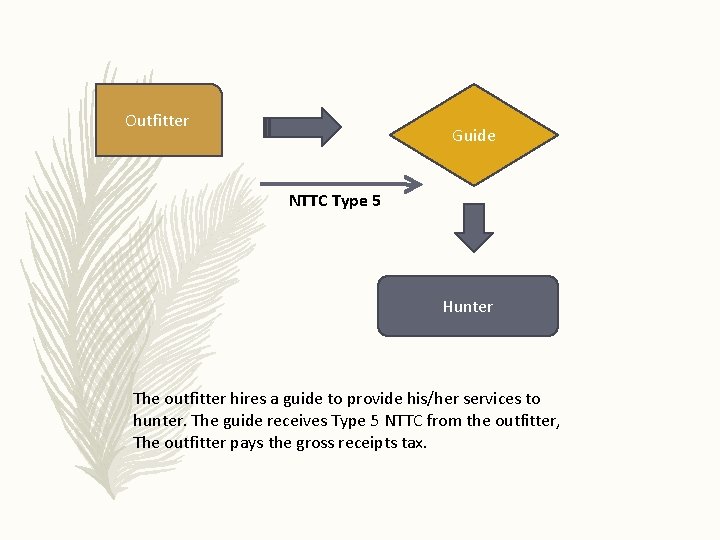 Outfitter Guide NTTC Type 5 Hunter The outfitter hires a guide to provide his/her