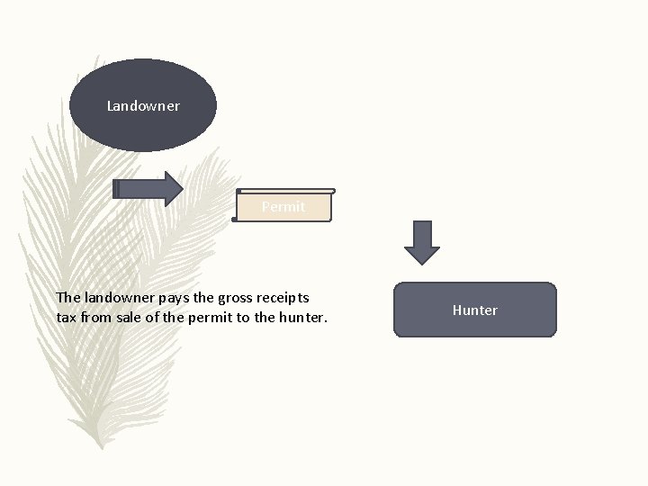 Landowner Permit The landowner pays the gross receipts tax from sale of the permit