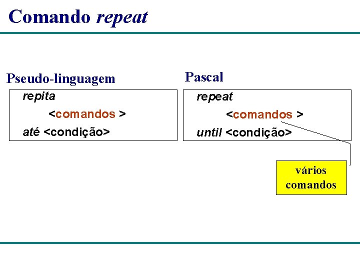 Comando repeat Pseudo-linguagem repita <comandos > até <condição> Pascal repeat <comandos > until <condição>