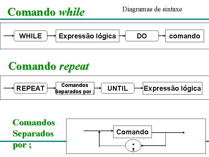 Diagramas de sintaxe Comando while WHILE Expressão lógica DO comando Comando repeat REPEAT Comandos