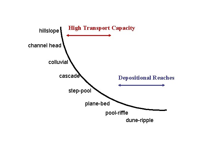 hillslope High Transport Capacity channel head colluvial cascade Depositional Reaches step-pool plane-bed pool-riffle dune-ripple