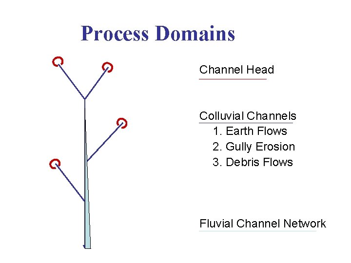 Process Domains C C Channel Head C C Colluvial Channels 1. Earth Flows 2.