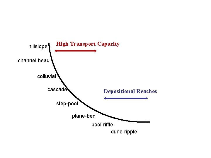 hillslope High Transport Capacity channel head colluvial cascade Depositional Reaches step-pool plane-bed pool-riffle dune-ripple