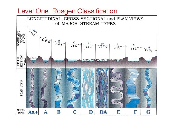 Level One: Rosgen Classification 