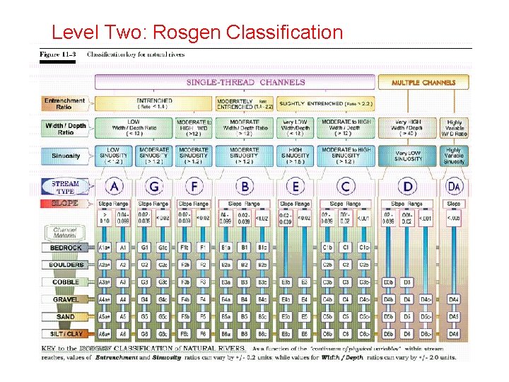 Level Two: Rosgen Classification 