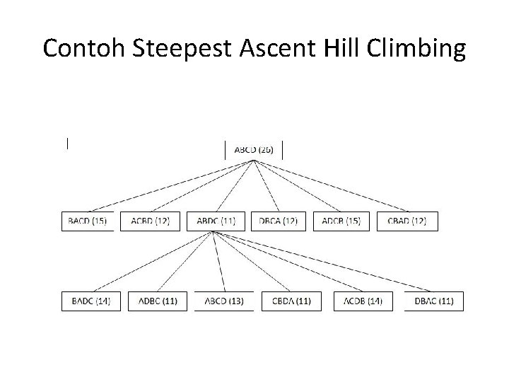 Contoh Steepest Ascent Hill Climbing 