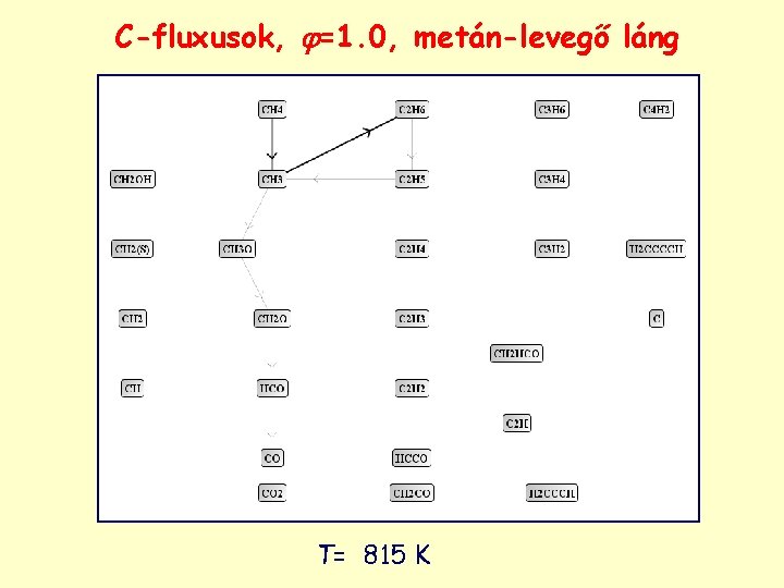 C-fluxusok, =1. 0, metán-levegő láng T= 815 K 