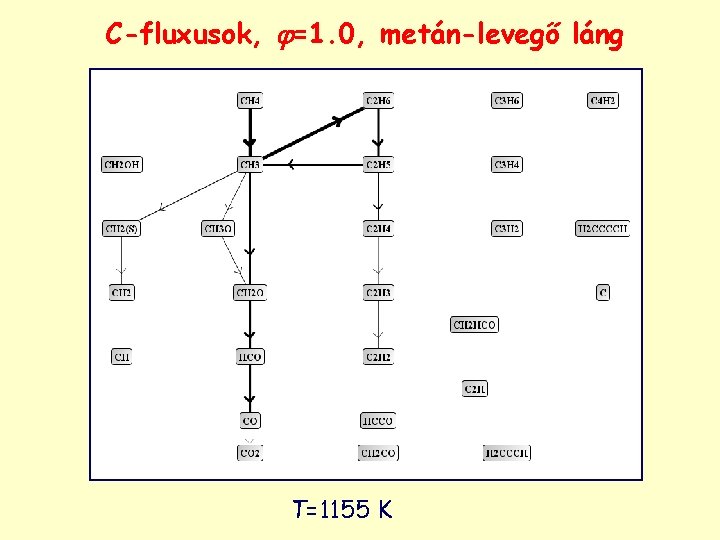 C-fluxusok, =1. 0, metán-levegő láng T=1155 K C-fluxusok, =1. 0, metán-levegő láng T=1155 K