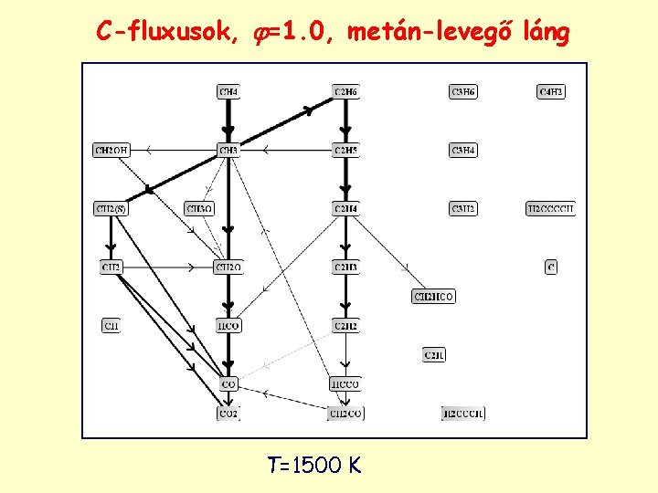 C-fluxusok, =1. 0, metán-levegő láng T=1500 K C-fluxusok, =1. 0, metán-levegő láng T=1500 K