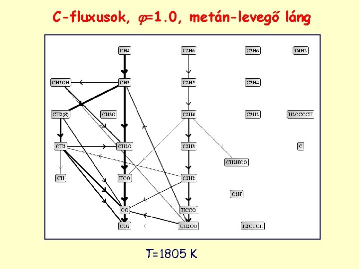 C-fluxusok, =1. 0, metán-levegő láng T=1805 K C-fluxusok, =1. 0, metán-levegő láng T=1805 K