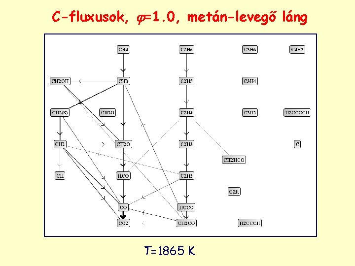 C-fluxusok, =1. 0, metán-levegő láng T=1865 K 